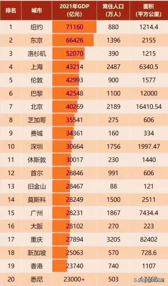 (城市gdp排名)2021年世界20强城市GDP排名 第1张 (城市gdp排名)2021年世界20强城市GDP排名 第1张