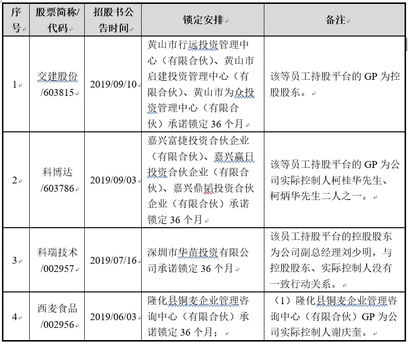 (锁定期)IPO|职工持股平台的锁定期解析  第3张