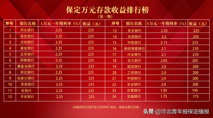 (银行理财产品排行)首期!保定各银行收益排行出炉!哪些理财产品收益高?  第2张