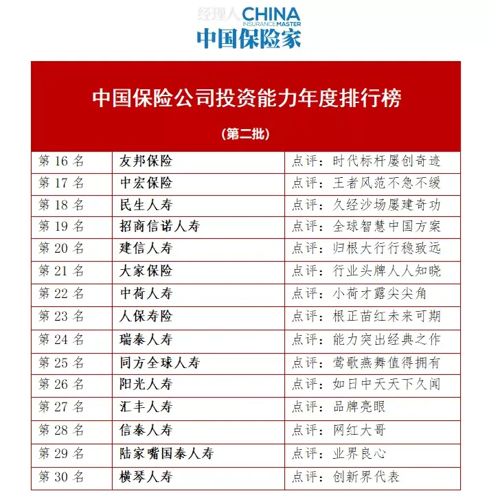 (投资公司排名)2021年度中国保险公司投资能力排行榜 第14张 (投资公司排名)2021年度中国保险公司投资能力排行榜 第14张