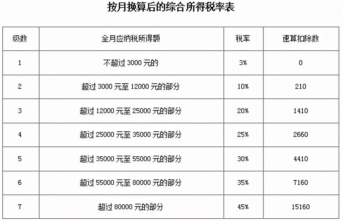 (扣税表)@造价人请查收,2022年超全个税税率表及预扣率表 第6张 (扣税表)@造价人请查收,2022年超全个税税率表及预扣率表 第6张
