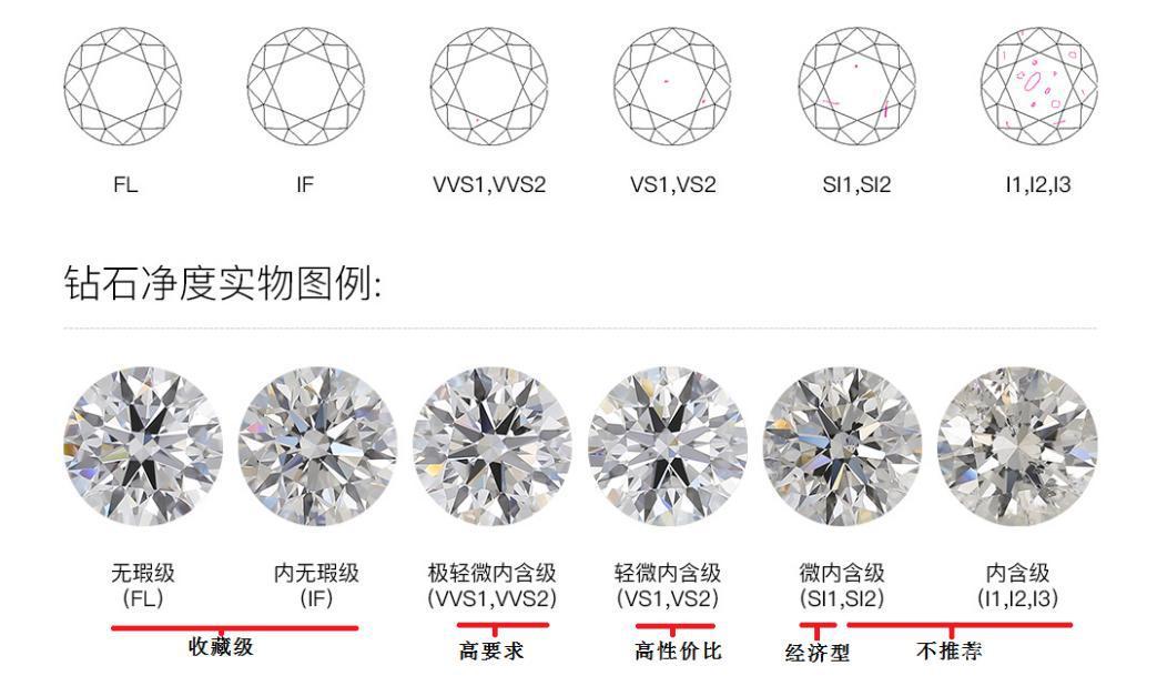 (钻石净度分级表)钻石净度分级表 第2张 (钻石净度分级表)钻石净度分级表 第2张