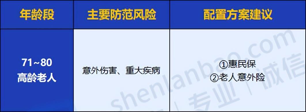 (保险怎么买)全家人保险怎么买?看这一篇就够了!0~80岁人群超全保险攻略来了  第22张