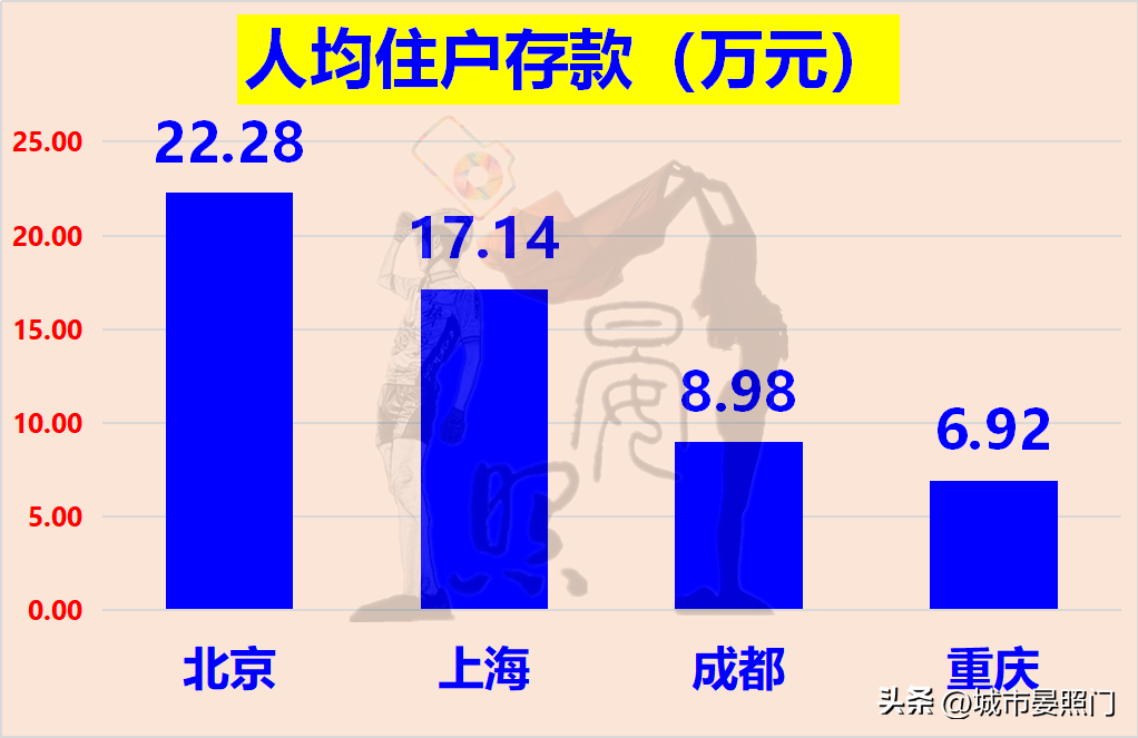 (上海人口)2000万+人口城市一览:北京力压上海，重庆完胜成都  第9张