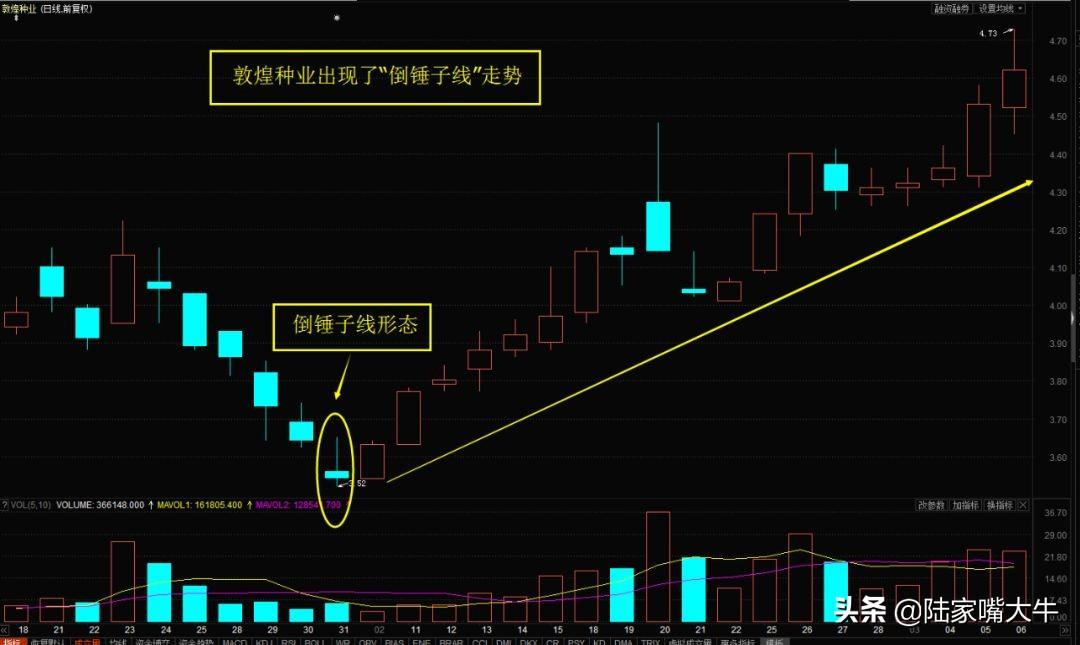 (倒锤头线)强看涨信号“倒锤头线”形态一旦出现，新手都能捕捉大牛股  第2张