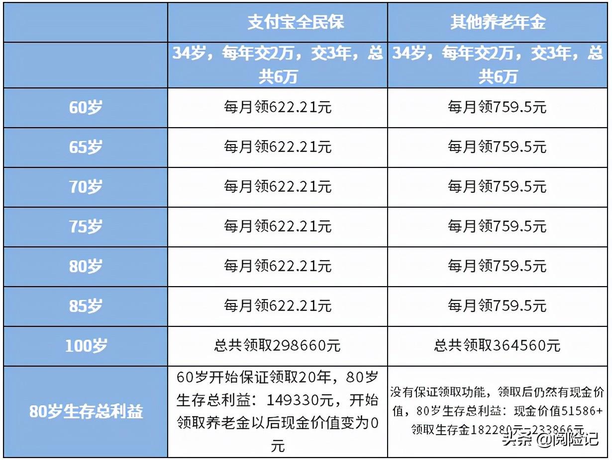 (全民保)支付宝全民保养老金值得买吗?跟同类对比一下就知道了 第2张 (全民保)支付宝全民保养老金值得买吗?跟同类对比一下就知道了 第2张