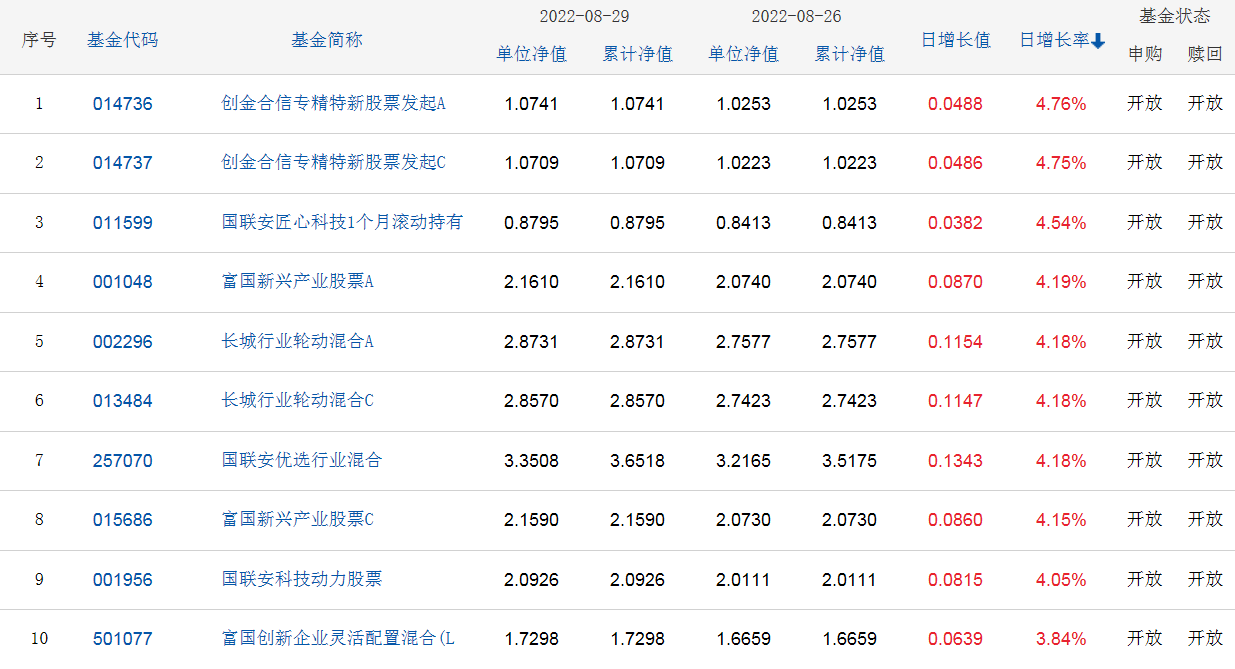 (开放式基金净值)2022年8月29日开放式基金净值排名分析，现在告诉你  第2张