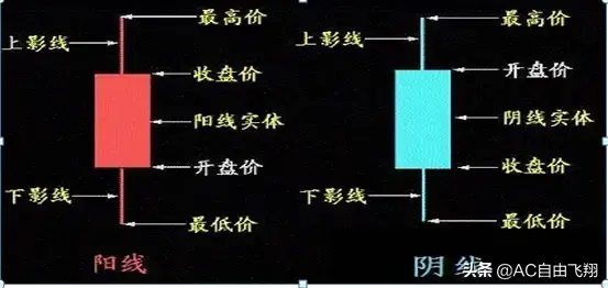 (k线入门基础知识)初级入门K线基础知识大全 第1张 (k线入门基础知识)初级入门K线基础知识大全 第1张