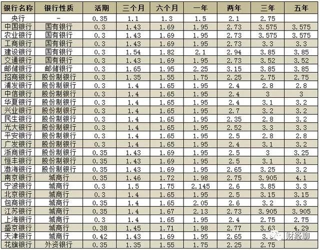 (5年期存款利率)3年期、5年期存款利率哪家家银行存款利率最高  第2张