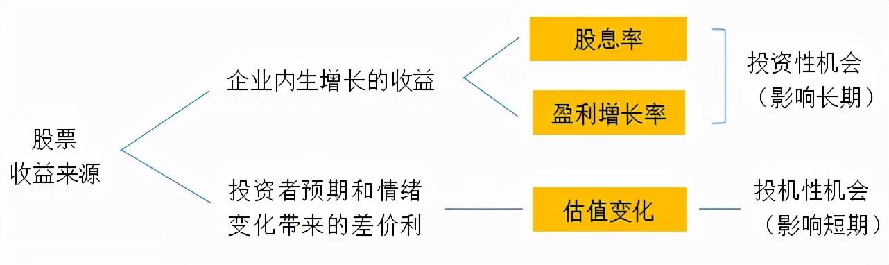 (投资赚钱)细说投资的收益来源，股票、债券、另类资产是如何赚钱的?  第6张