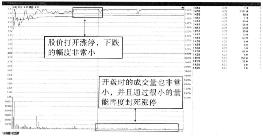 A股:如果一只股票当天涨停板反复打开,你知道是怎么回事吗?(打开涨停) 第4张 A股:如果一只股票当天涨停板反复打开,你知道是怎么回事吗?(打开涨停) 第4张