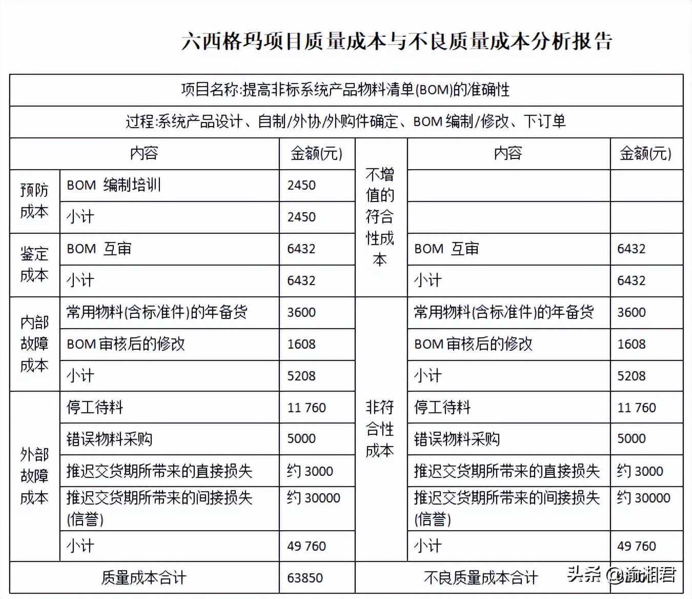 (财务内部收益率)六西格玛之财务收益 第24张 (财务内部收益率)六西格玛之财务收益 第24张