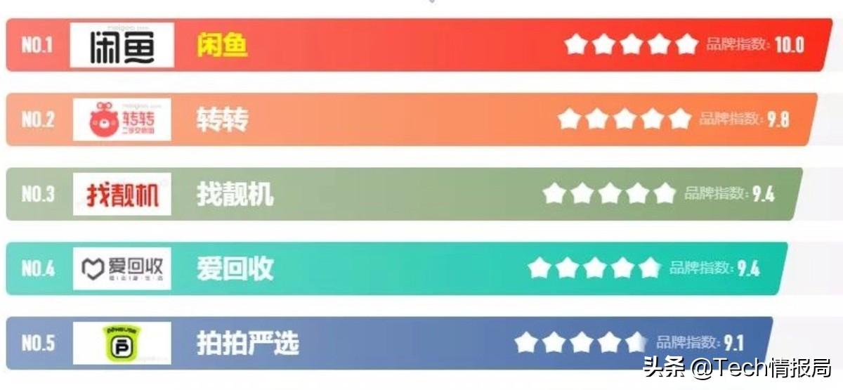 (闲鱼手续费)明抢钱?转转二手交易平台开征“手续费”，闲鱼会不会跟进?  第2张