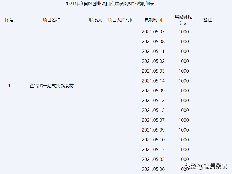 (2021新型创业小项目)查特熊火锅食材、老兵羊汤~这些2021省级创业项目都能申请补贴  第1张