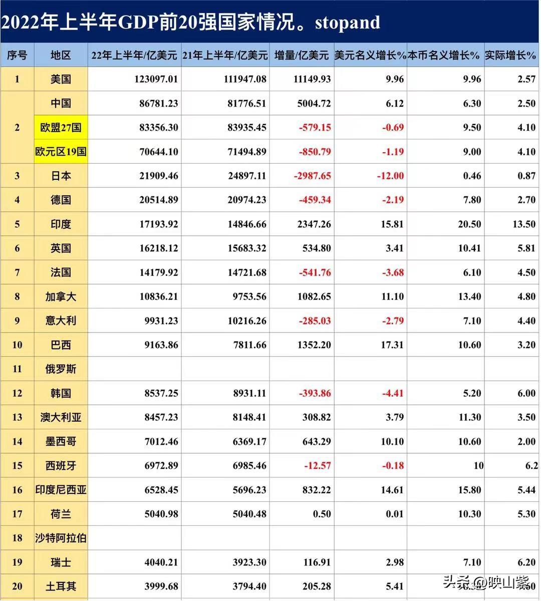 (印度gdp)2022年上半年世界GDP前20强,中国超过欧盟,印度超过英国 第1张 (印度gdp)2022年上半年世界GDP前20强,中国超过欧盟,印度超过英国 第1张