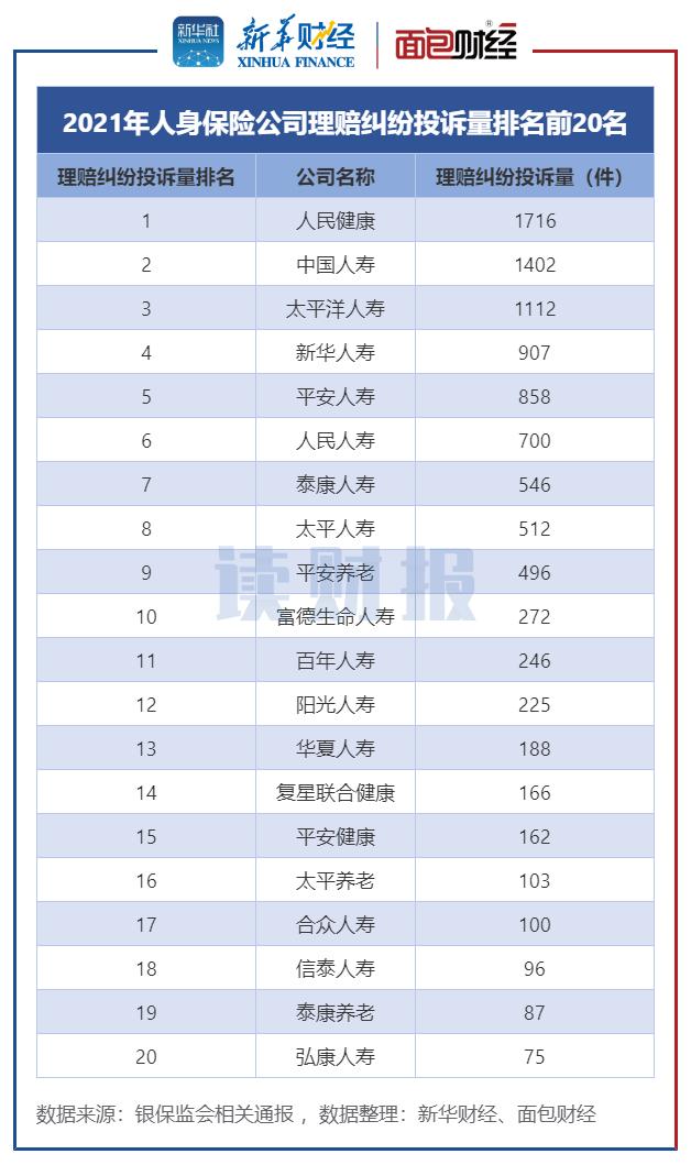 (太平洋保险公司怎么样)人身保险公司消费投诉排名:平安人寿、中国人寿和太平洋人寿居前三  第8张