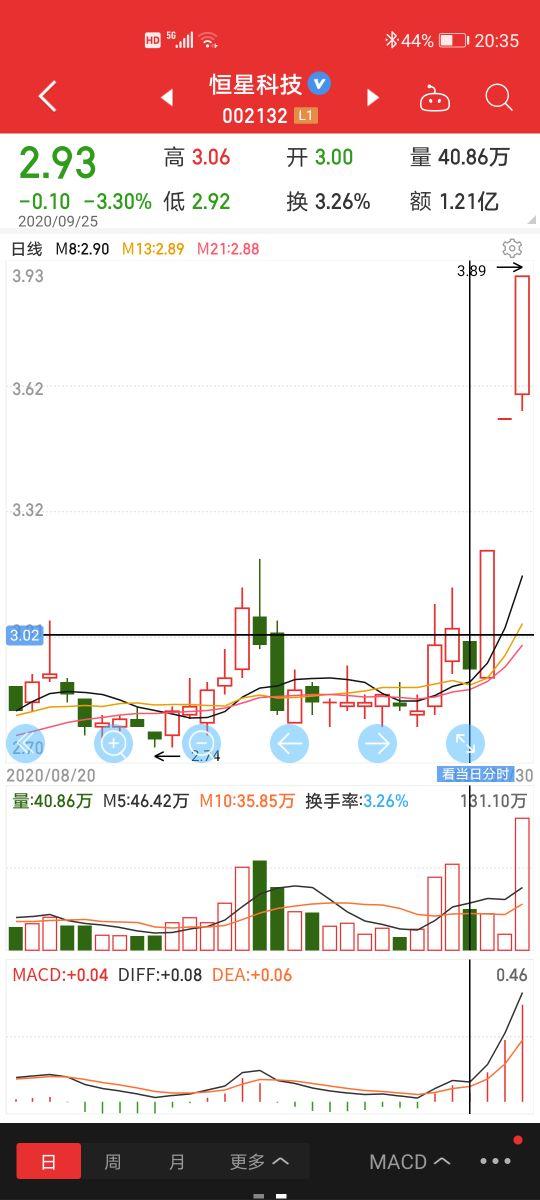 (证券投资技术分析)证券投资分析“技术分析”详解  第3张