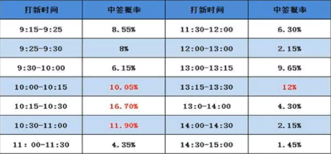 打新股技巧，新股打新总是不中签?记住这几天个小技巧，让你中签率翻倍  第2张