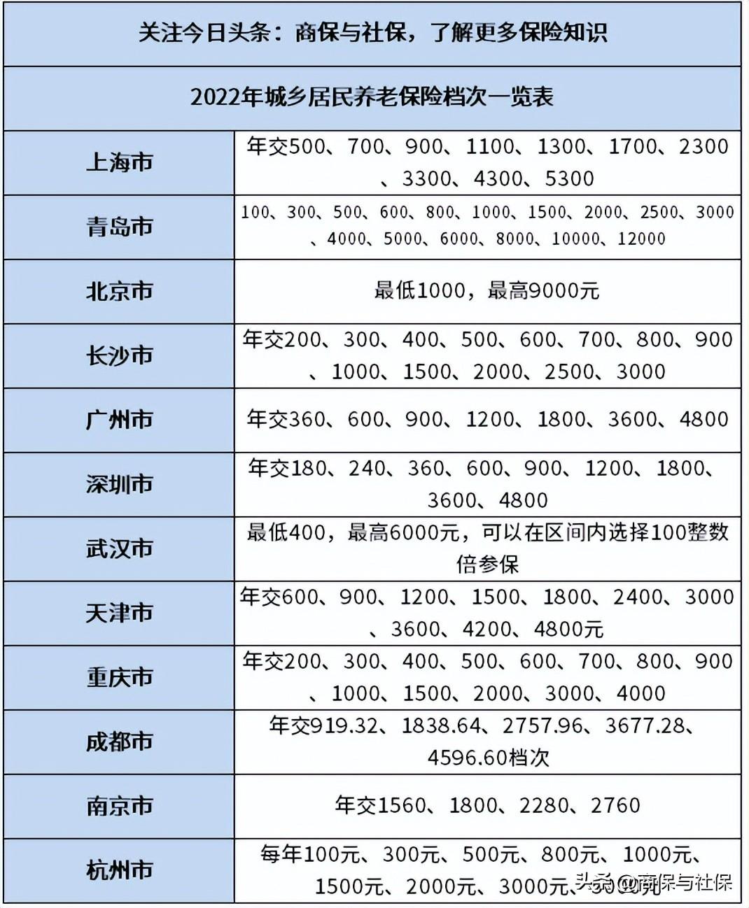 (城镇居民养老保险)2022年城乡居民养老保险档次一览表,分析缴费档次选择和领取待遇 第1张 (城镇居民养老保险)2022年城乡居民养老保险档次一览表,分析缴费档次选择和领取待遇 第1张
