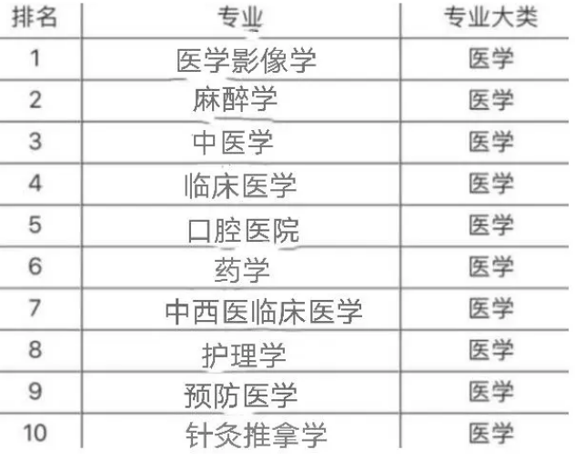 (生物科学专业就业前景)“医学类”专业前景排行，临床医学跌出前3，榜首热度节节攀升  第3张