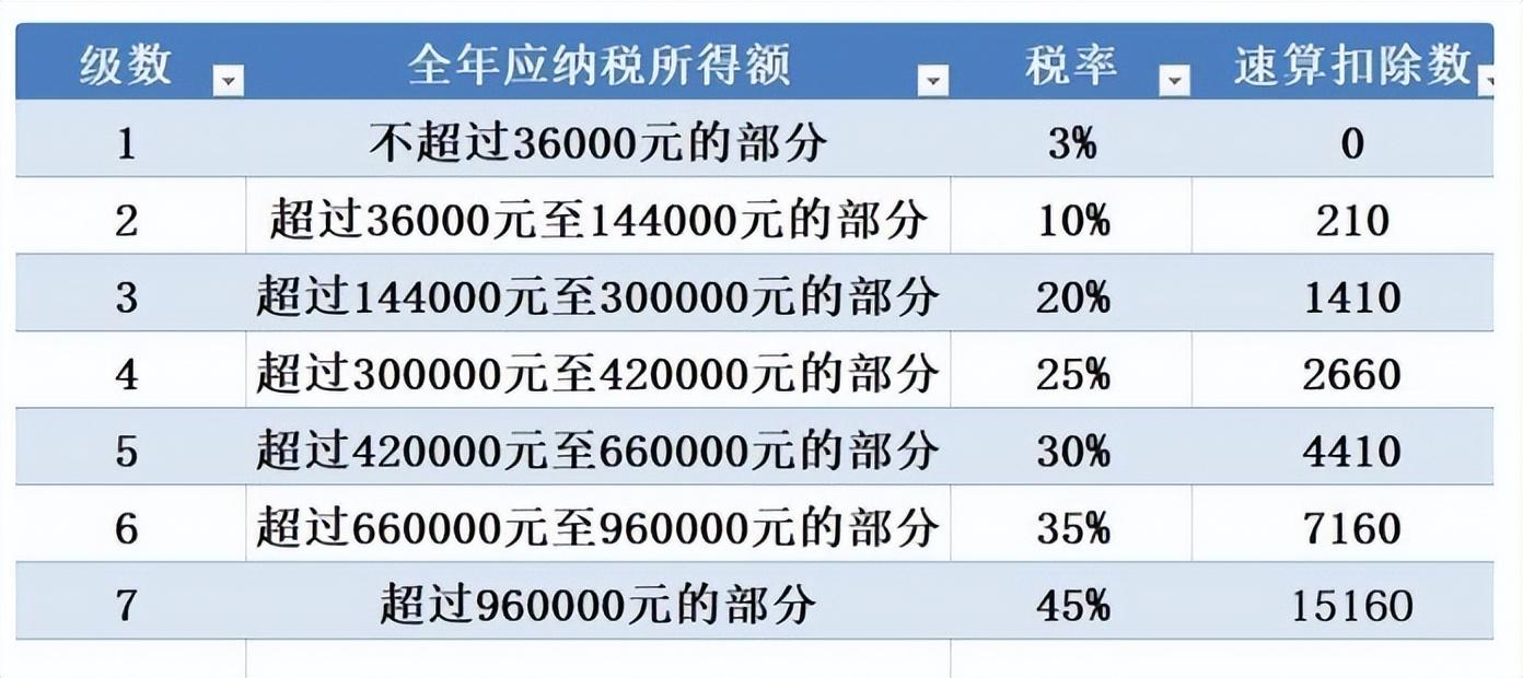 (30000扣多少税)2023年个人所得税怎么计算?  第2张