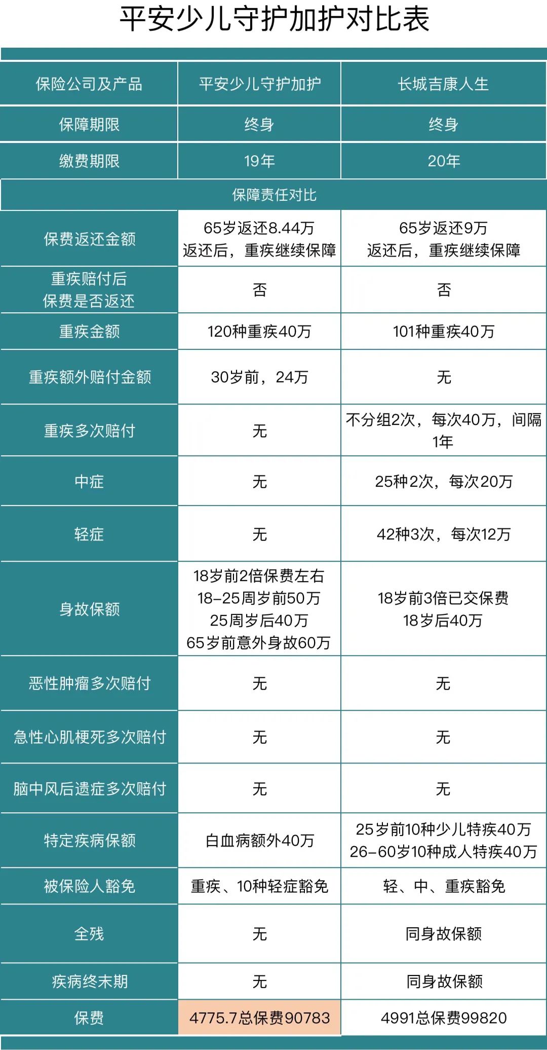 少儿两全保险，返还型保险值得买吗?拆解平安少儿守护加护产品计划  第10张