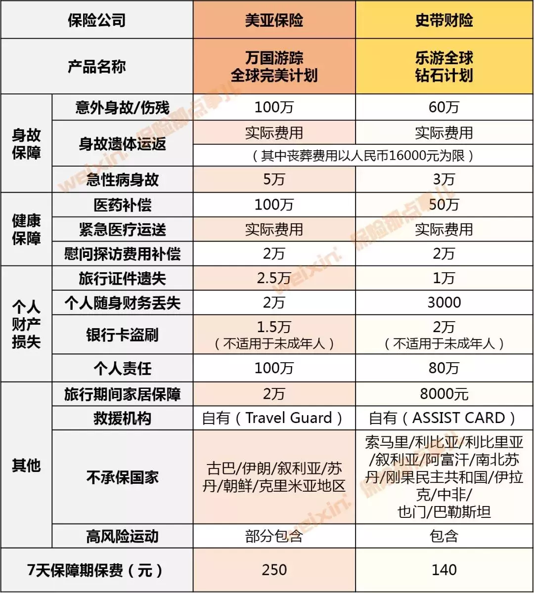 (购买旅游意外险)旅游意外险怎么买?看这里 第15张 (购买旅游意外险)旅游意外险怎么买?看这里 第15张