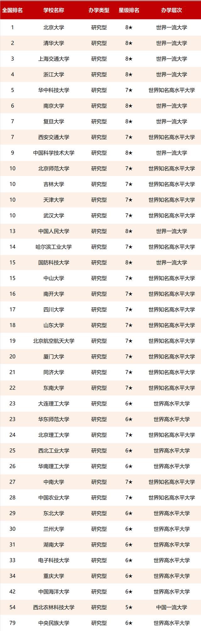 39所985大学排名重新洗牌:南大第6，厦大第20，成电倒数第5(985大学排名)  第1张