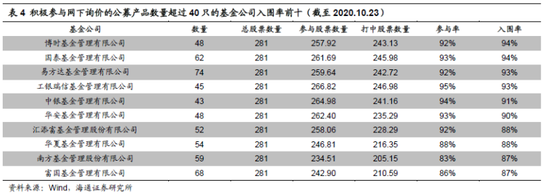 每年10%超额收益,"打新基金"了解一下(打新基金一览表) 第4张 每年10%超额收益,"打新基金"了解一下(打新基金一览表) 第4张