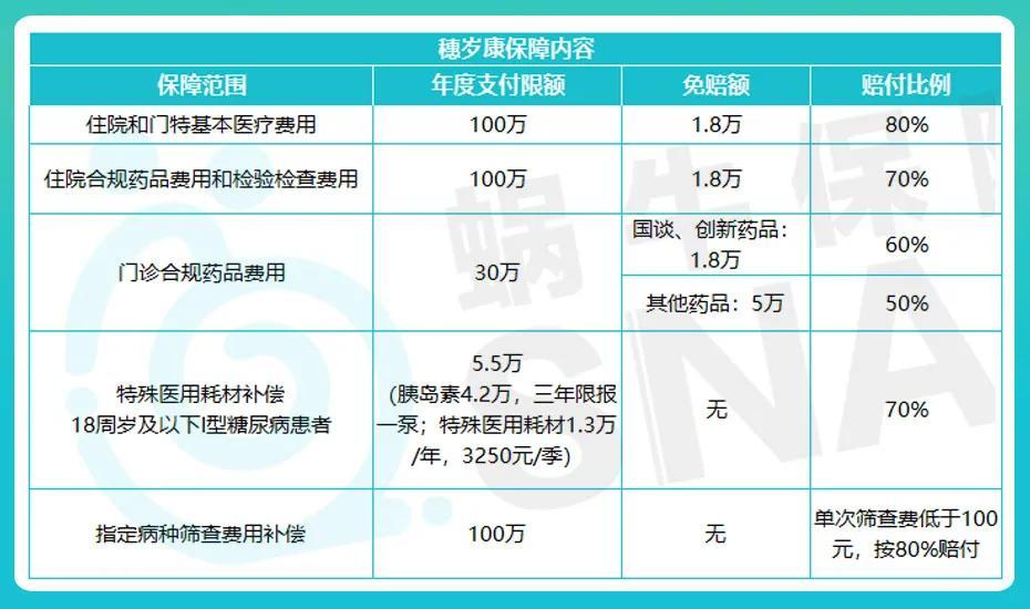 (可以带病投保的百万医疗险)医保专属“百万医疗险”穗岁康好在哪?180元就能带病投保?  第3张
