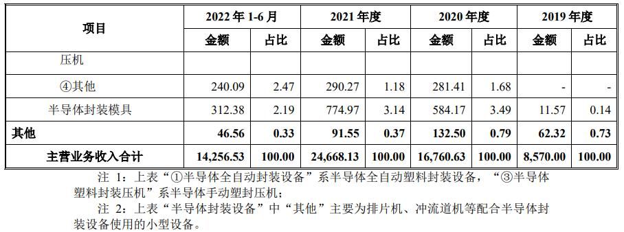 (发行市盈率)IPO发行68.87倍市盈率,国产化半导体封装设备,耐科装备申购解读 第13张 (发行市盈率)IPO发行68.87倍市盈率,国产化半导体封装设备,耐科装备申购解读 第13张