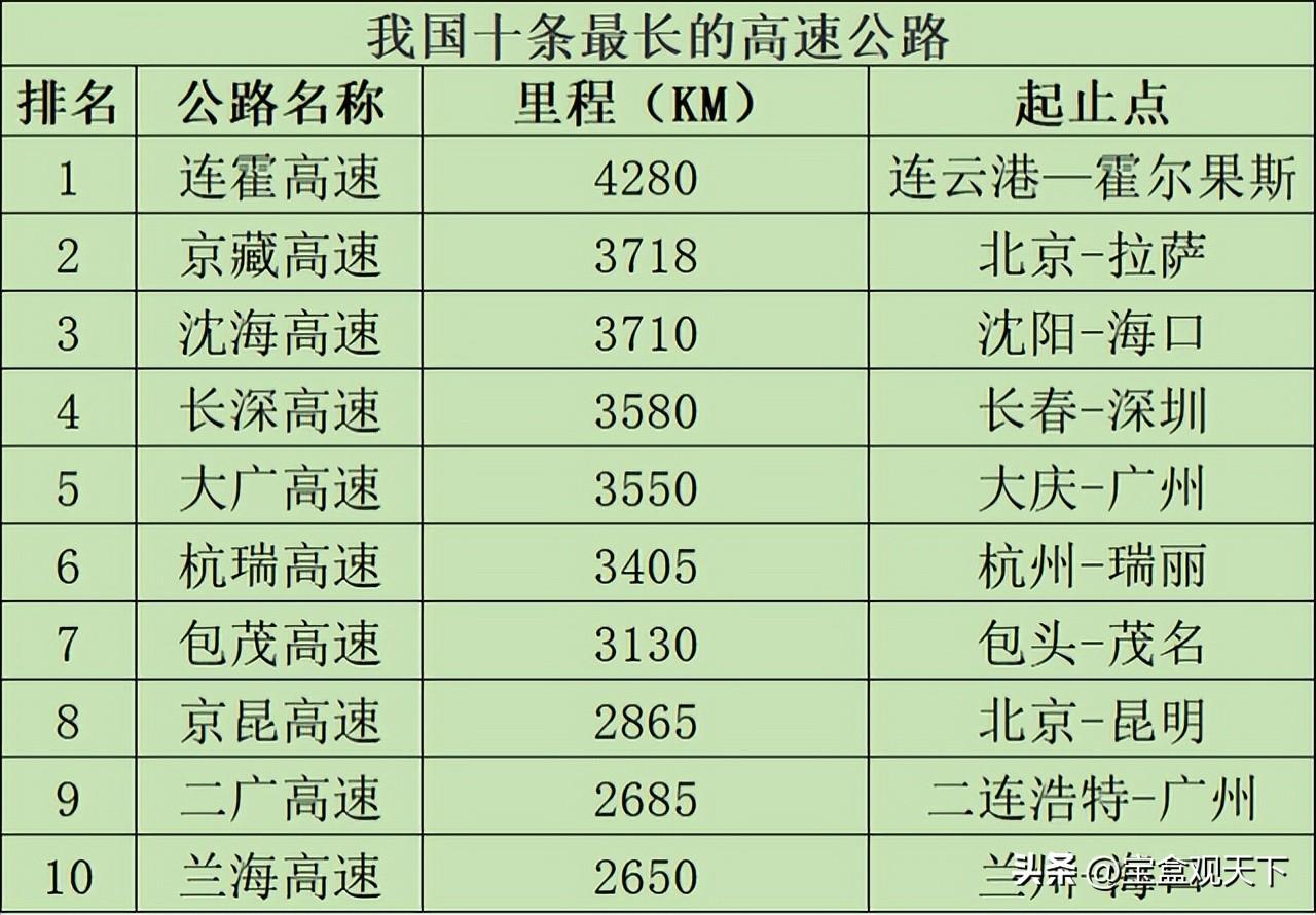 (连霍高速起点和终点分别是哪里)我国最长的十条高速--连霍高速位居第一,京藏高速紧随其后  第1张 (连霍高速起点和终点分别是哪里)我国最长的十条高速--连霍高速位居第一,京藏高速紧随其后  第1张