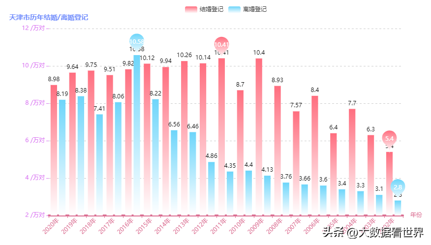 (中国离婚大数据)全国近20年婚姻大数据曝光,婚否?离否? 第4张 (中国离婚大数据)全国近20年婚姻大数据曝光,婚否?离否? 第4张