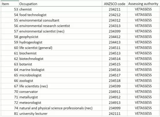 (澳洲技术移民专业)澳洲最新189独立技术移民职业清单,四大类移民专业值得关注 第3张 (澳洲技术移民专业)澳洲最新189独立技术移民职业清单,四大类移民专业值得关注 第3张