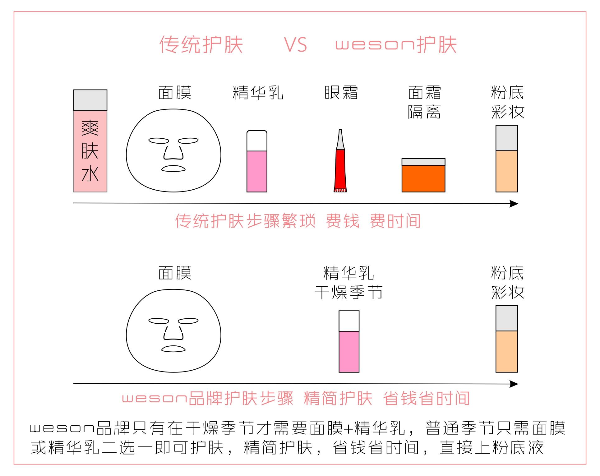 (怎么赚钱快)怎么赚钱最快?钱生钱最快!weson全天然稳赚不赔怎么做?  第3张