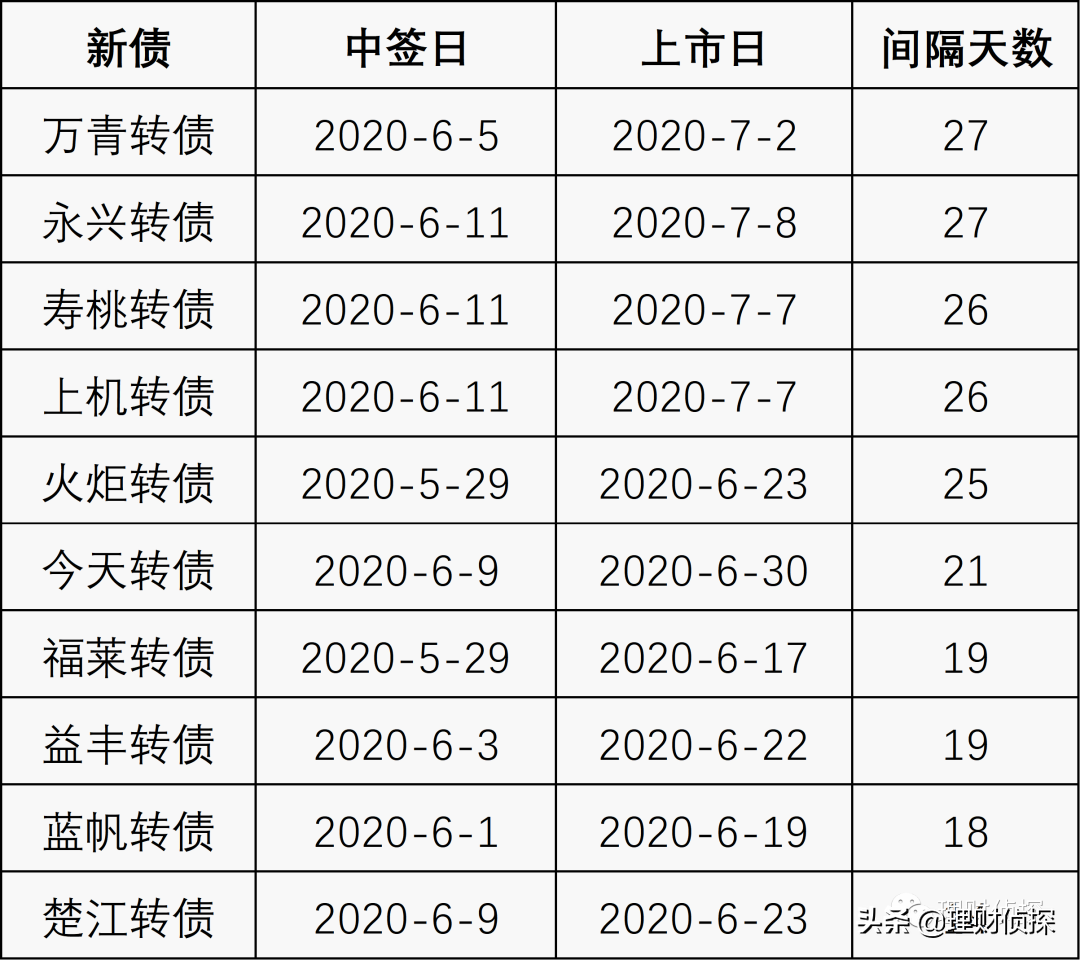 (中签后多久上市)中签的新债多久上市?哪里查?  第2张