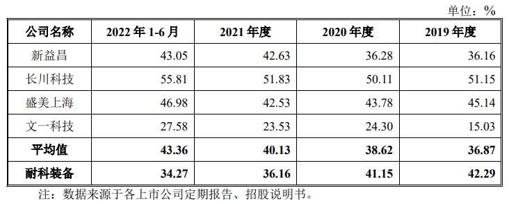 (发行市盈率)IPO发行68.87倍市盈率,国产化半导体封装设备,耐科装备申购解读 第15张 (发行市盈率)IPO发行68.87倍市盈率,国产化半导体封装设备,耐科装备申购解读 第15张