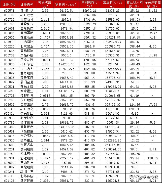 (上市公司有哪些)A股:447家上市公司最新披露中报业绩,榜首净利润激增超16000%,有你的票吗?(附名单) 第1张 (上市公司有哪些)A股:447家上市公司最新披露中报业绩,榜首净利润激增超16000%,有你的票吗?(附名单) 第1张