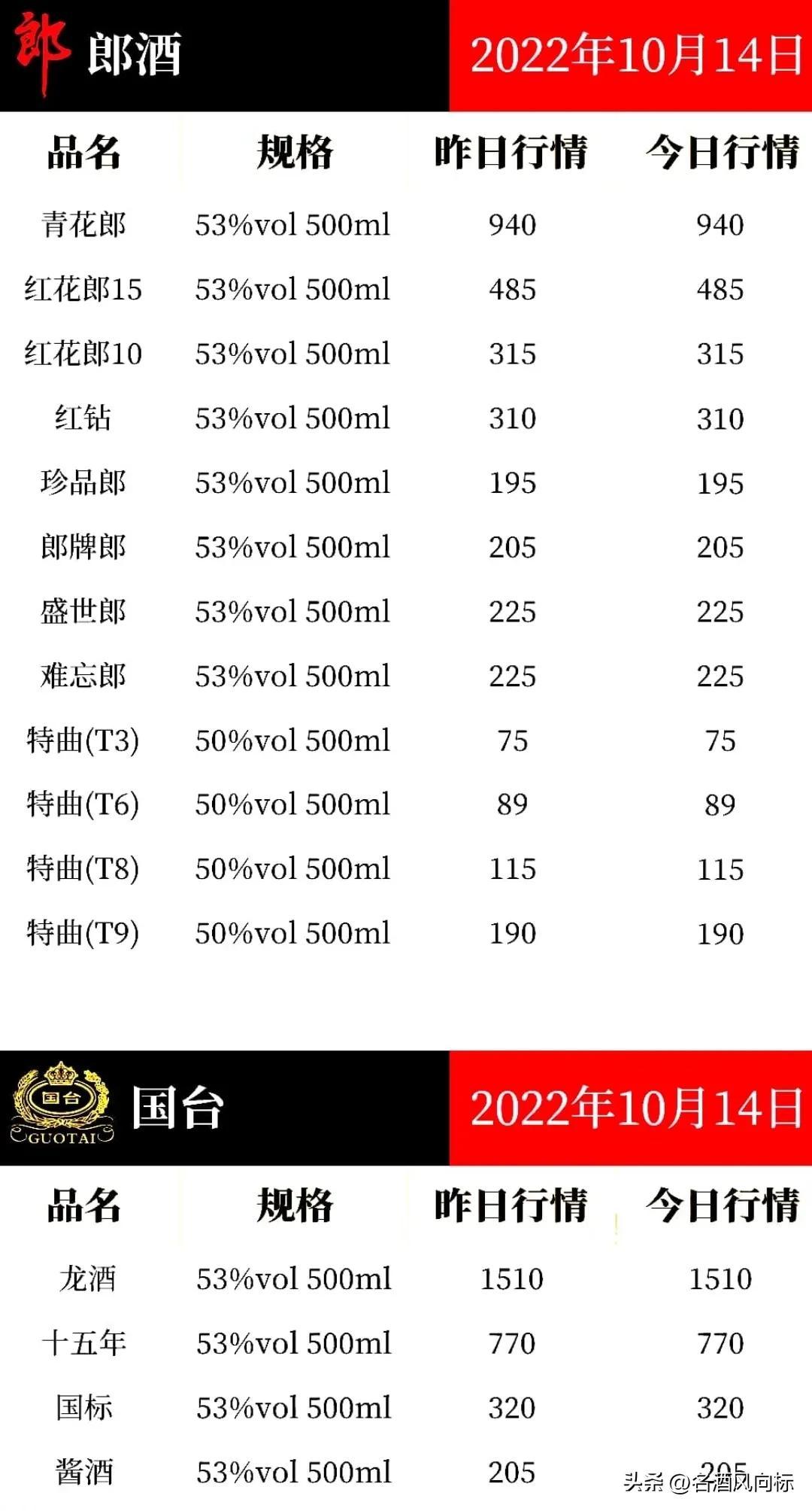 (五粮液浓香型价格)五粮液价格微涨 各大名酒风向标10月14日参考价 第11张 (五粮液浓香型价格)五粮液价格微涨 各大名酒风向标10月14日参考价 第11张
