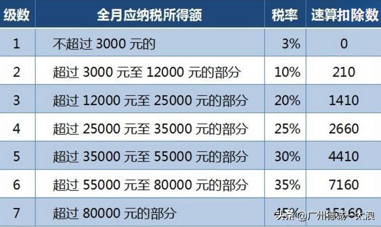 (7000块钱工资要扣多少税)个人所得税税率表 月薪7000交多少个税  第1张