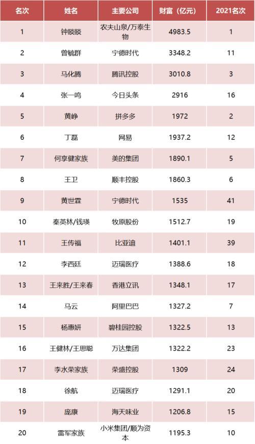 (马云身价)中国富豪大洗牌:首富身价近5000亿,马化腾第3,马云跌出前10名 第1张 (马云身价)中国富豪大洗牌:首富身价近5000亿,马化腾第3,马云跌出前10名 第1张