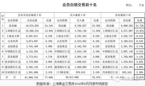 (贵金属现货投资)银科控股+金大师金银合璧 夯实贵金属现货投资领域龙头地位 第1张 (贵金属现货投资)银科控股+金大师金银合璧 夯实贵金属现货投资领域龙头地位 第1张