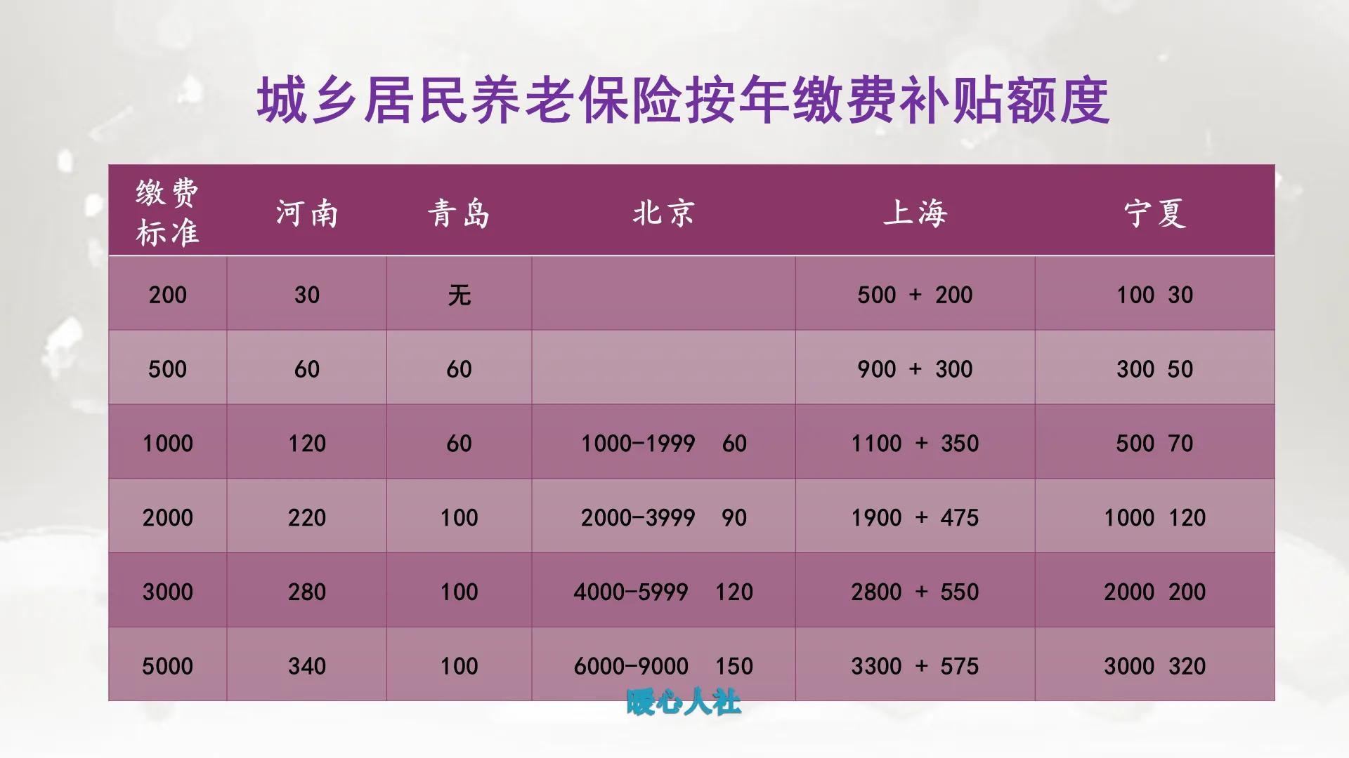 (农村养老保险)参加农村养老保险划算吗?每年缴500元和5000元，养老金差多少?  第3张