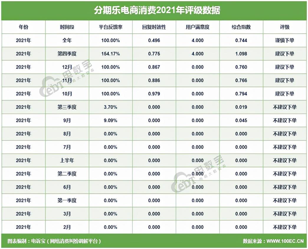 (网贷数据)2021金融科技投诉数据报告:分期乐 来分期 拍拍贷等“榜上有名” 第5张 (网贷数据)2021金融科技投诉数据报告:分期乐 来分期 拍拍贷等“榜上有名” 第5张
