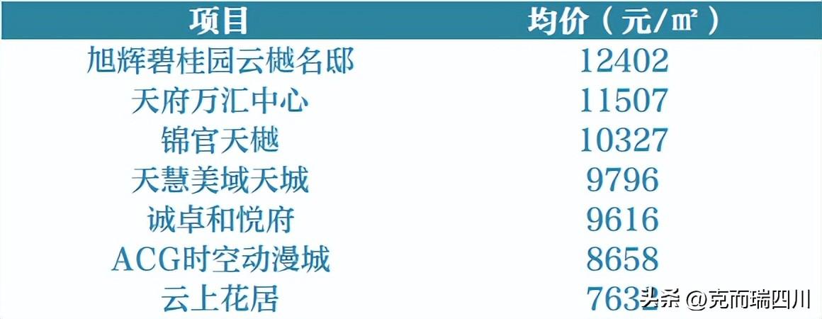 (成都房价)9月成都房价:主城4区都在降!(附典型成交项目) 第33张 (成都房价)9月成都房价:主城4区都在降!(附典型成交项目) 第33张