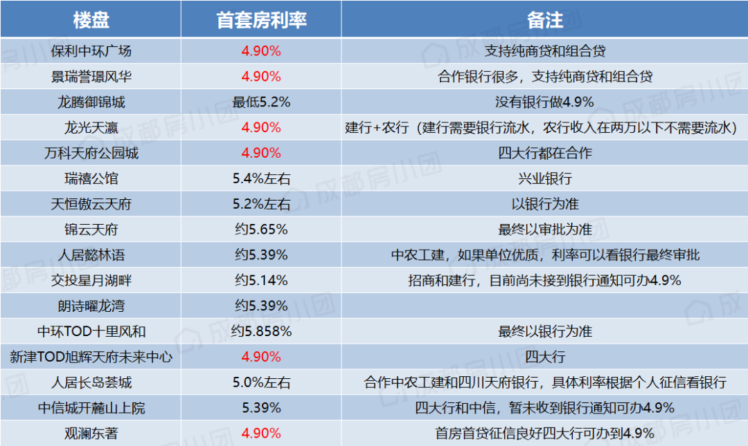 成都房贷利率最新消息2022,又降了!成都房贷利率最新消息,有新盘也做到了4.6% 第10张 成都房贷利率最新消息2022,又降了!成都房贷利率最新消息,有新盘也做到了4.6% 第10张