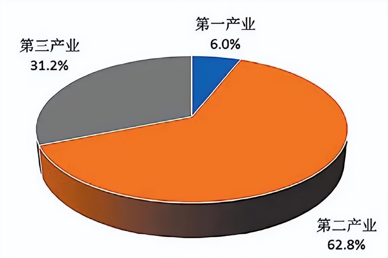 (第一产业是什么)三大产业是什么,有什么关系和趋势?第四产业又是什么? 第3张 (第一产业是什么)三大产业是什么,有什么关系和趋势?第四产业又是什么? 第3张