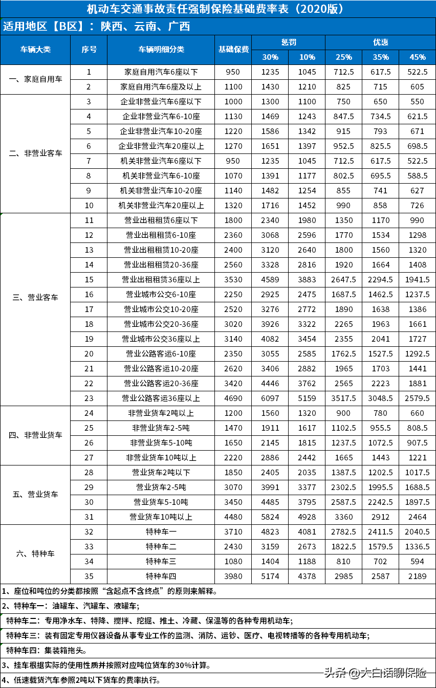 车险交强险多少钱,交强险最低多少钱?这四个地区全国最低,仅需475元/年 第2张 车险交强险多少钱,交强险最低多少钱?这四个地区全国最低,仅需475元/年 第2张