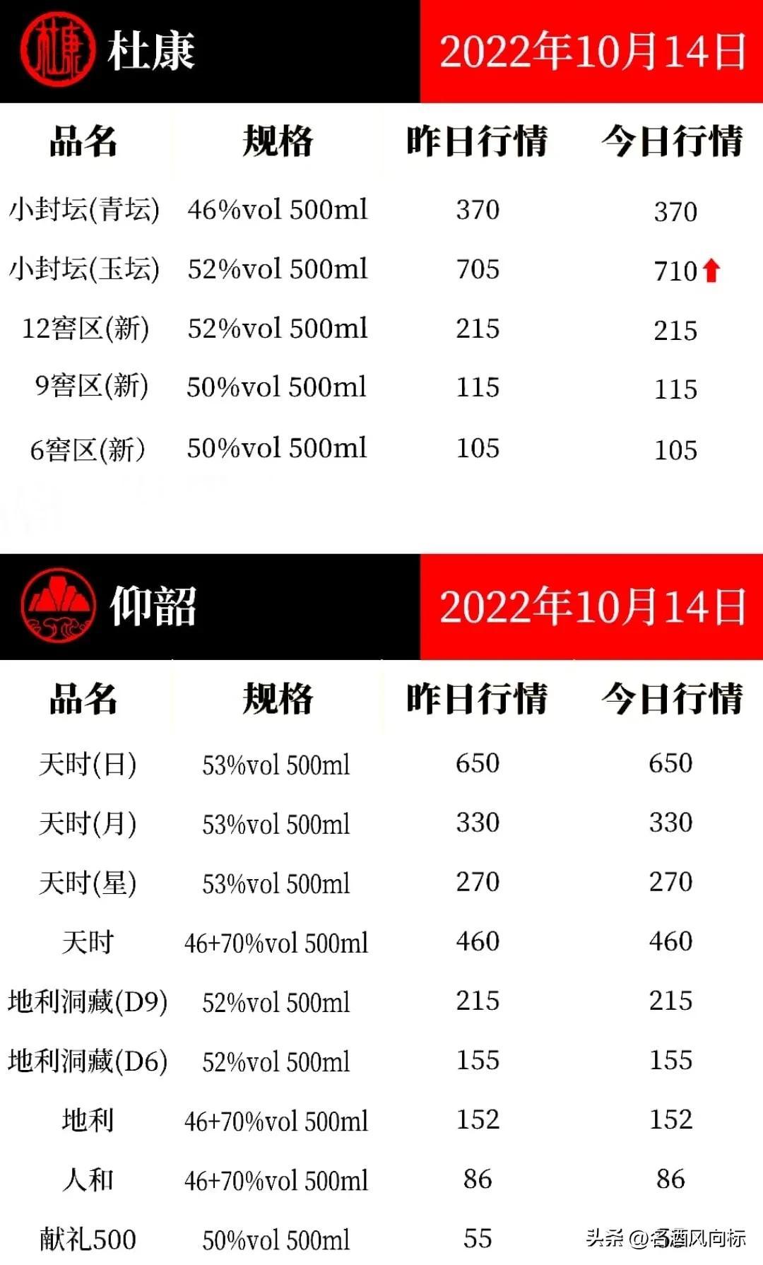 (五粮液浓香型价格)五粮液价格微涨 各大名酒风向标10月14日参考价 第21张 (五粮液浓香型价格)五粮液价格微涨 各大名酒风向标10月14日参考价 第21张