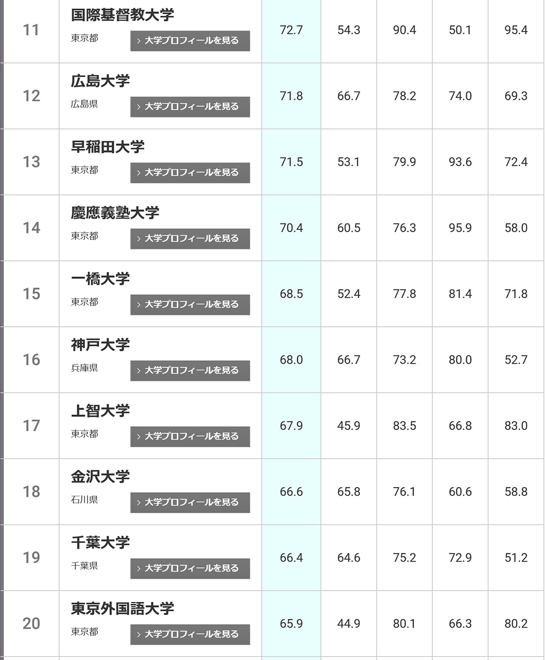 日本大学排行一览(1-100综合排名)(日本大学排名) 第4张 日本大学排行一览(1-100综合排名)(日本大学排名) 第4张